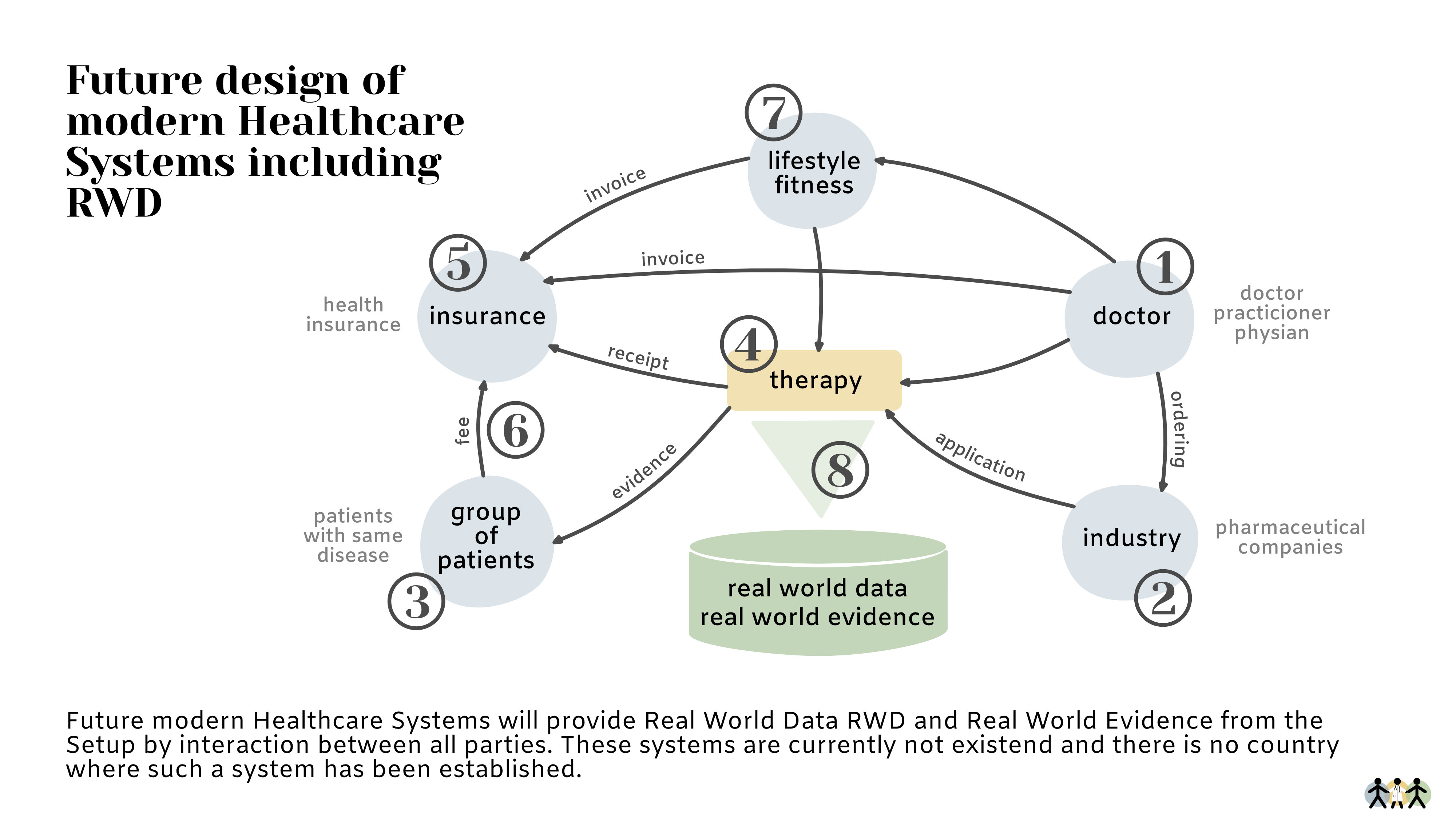 Diagram showing the future design of modern healthcare systems with nodes for doctor, industry, group of patients, therapy, insurance, lifestyle/fitness, and real world data